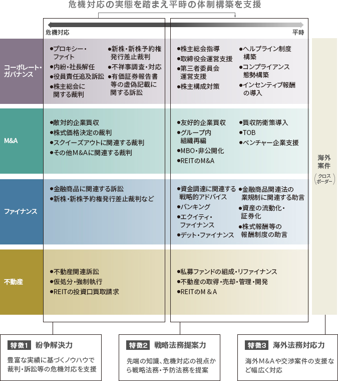 企業法務の根幹を支える4つの領域で