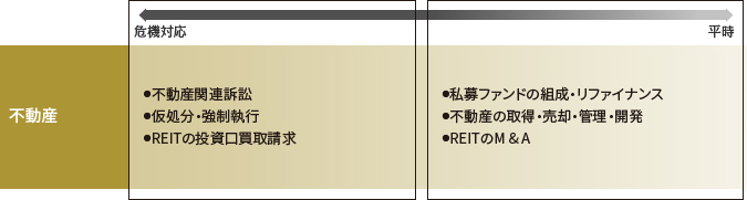 不動産分野における主な業務内容