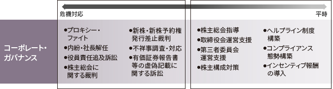 コーポレート・ガバナンス分野における主な業務内容